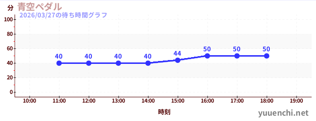 4日前の待ち時間グラフ（青空ペダル)
