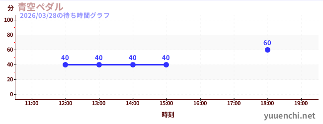 3日前の待ち時間グラフ（青空ペダル)