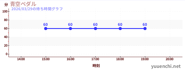 2日前の待ち時間グラフ（青空ペダル)