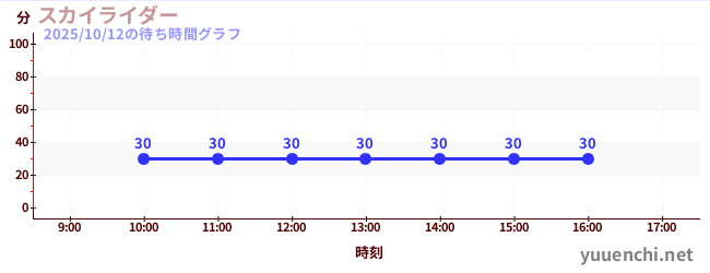 7日前の待ち時間グラフ（スカイライダー)
