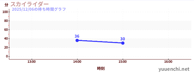 3日前の待ち時間グラフ（スカイライダー)