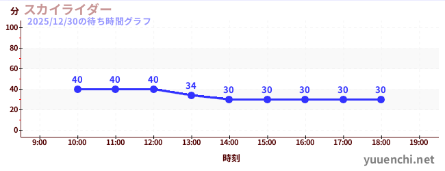 1日前の待ち時間グラフ（スカイライダー)