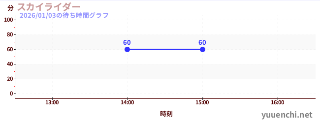 4日前の待ち時間グラフ（スカイライダー)