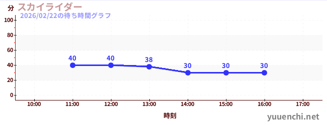 6日前の待ち時間グラフ（スカイライダー)