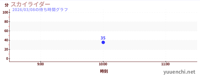 2日前の待ち時間グラフ（スカイライダー)
