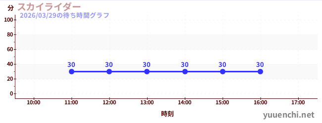 2日前の待ち時間グラフ（スカイライダー)
