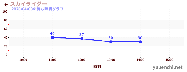 4日前の待ち時間グラフ（スカイライダー)
