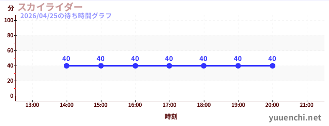 3日前の待ち時間グラフ（スカイライダー)