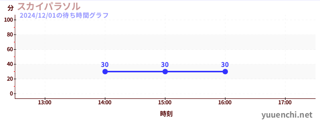 3日前の待ち時間グラフ（スカイパラソル)