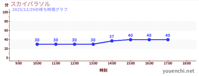 今日のこれまでの待ち時間グラフ（スカイパラソル)