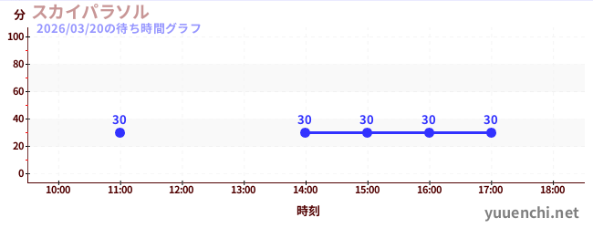1日前の待ち時間グラフ（スカイパラソル)