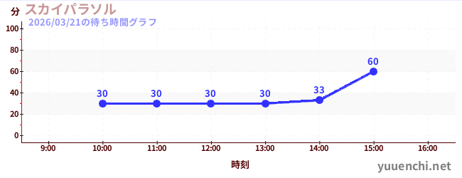 今日のこれまでの待ち時間グラフ（スカイパラソル)
