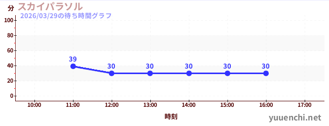 2日前の待ち時間グラフ（スカイパラソル)