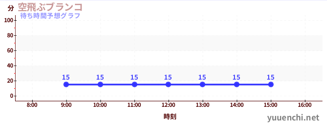 今日の混雑予想（空飛ぶブランコ)