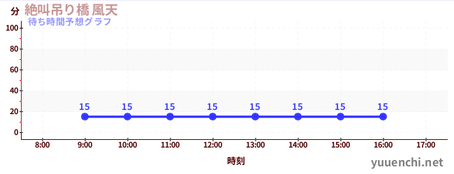 今日の混雑予想（絶叫吊り橋 風天)