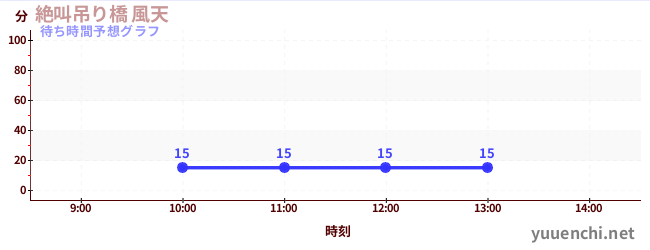 今日の混雑予想(絶叫吊り橋 風天)