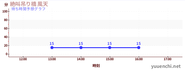 今日の混雑予想(絶叫吊り橋 風天)