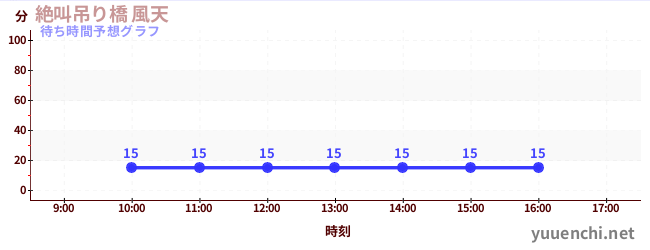 今日の混雑予想（絶叫吊り橋 風天)