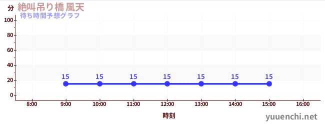 今日の混雑予想（絶叫吊り橋 風天)
