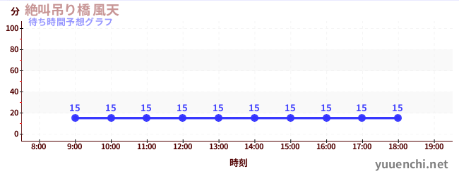今日の混雑予想（絶叫吊り橋 風天)