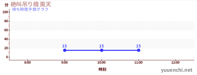 今日の混雑予想（絶叫吊り橋 風天)