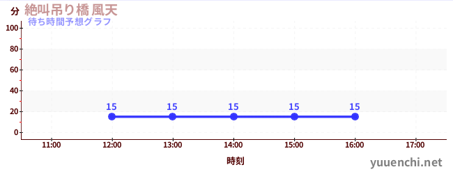 今日の混雑予想（絶叫吊り橋 風天)