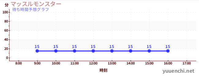 今日の混雑予想（マッスルモンスター)