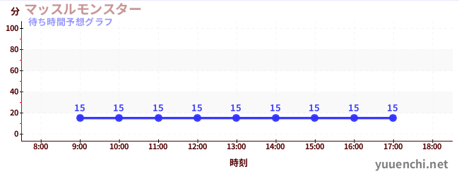 今日の混雑予想(マッスルモンスター)