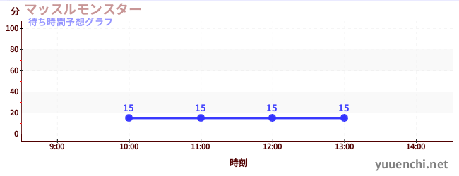 今日の混雑予想(マッスルモンスター)