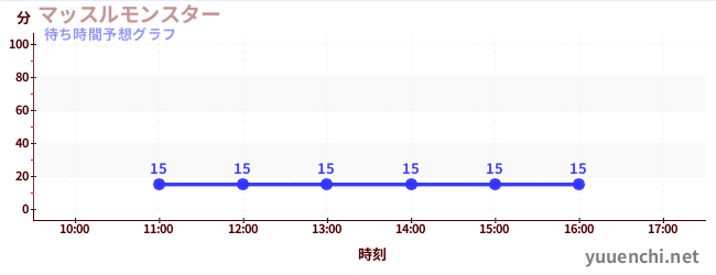 今日の混雑予想（マッスルモンスター)
