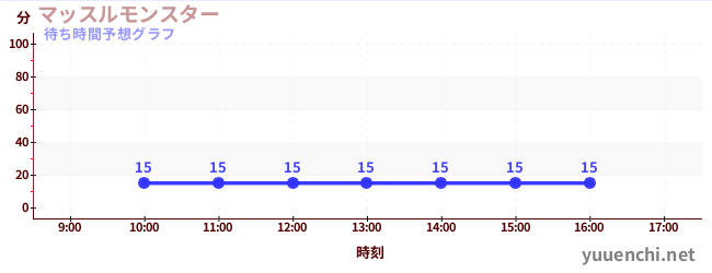 今日の混雑予想（マッスルモンスター)