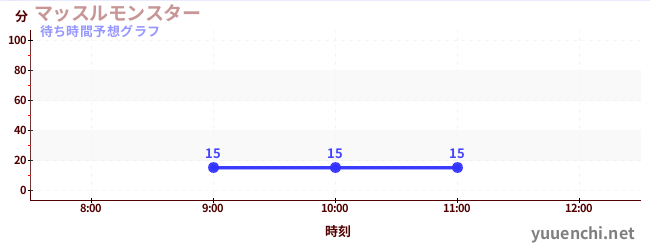 今日の混雑予想（マッスルモンスター)