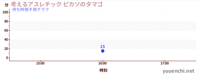 今日の混雑予想(考えるアスレチック ピカソのタマゴ)