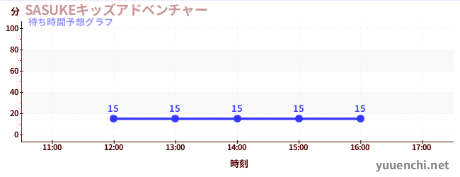 今日の混雑予想(SASUKEキッズアドベンチャー)
