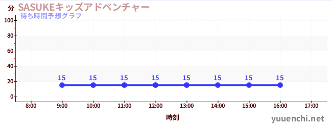 今日の混雑予想(SASUKEキッズアドベンチャー)