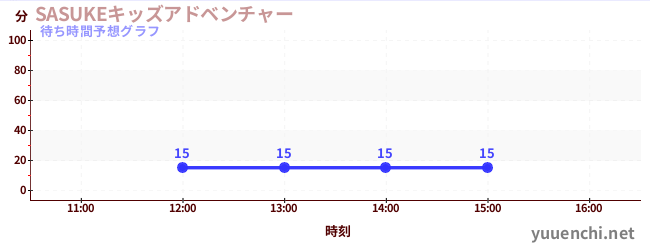 今日の混雑予想(SASUKEキッズアドベンチャー)