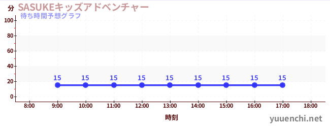 今日の混雑予想（SASUKEキッズアドベンチャー)