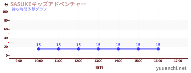 今日の混雑予想（SASUKEキッズアドベンチャー)