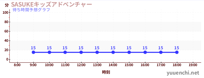 今日の混雑予想（SASUKEキッズアドベンチャー)