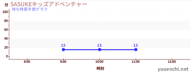 今日の混雑予想（SASUKEキッズアドベンチャー)