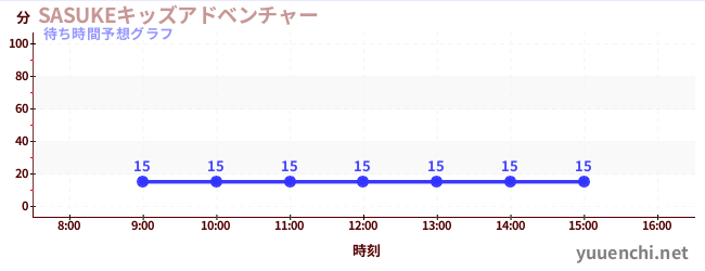 今日の混雑予想（SASUKEキッズアドベンチャー)