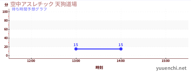 今日の混雑予想（空中アスレチック 天狗道場)