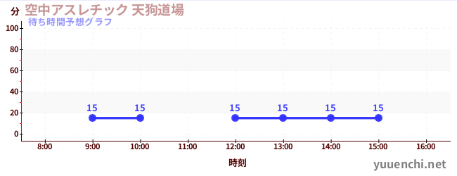 今日の混雑予想（空中アスレチック 天狗道場)