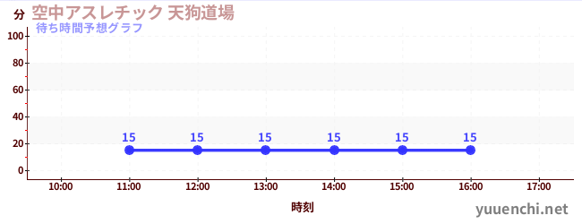 今日の混雑予想(空中アスレチック 天狗道場)