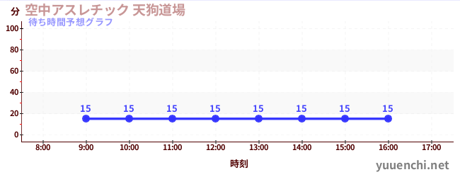 今日の混雑予想(空中アスレチック 天狗道場)