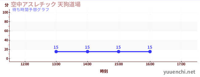 今日の混雑予想(空中アスレチック 天狗道場)