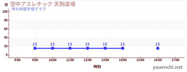 今日の混雑予想（空中アスレチック 天狗道場)
