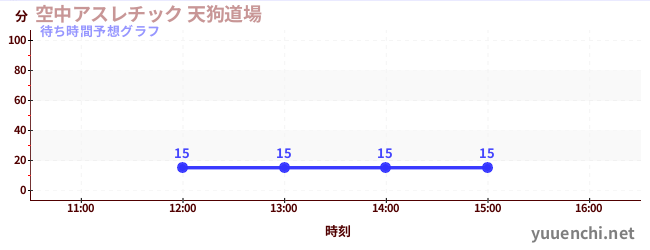 今日の混雑予想（空中アスレチック 天狗道場)