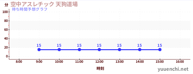 今日の混雑予想（空中アスレチック 天狗道場)