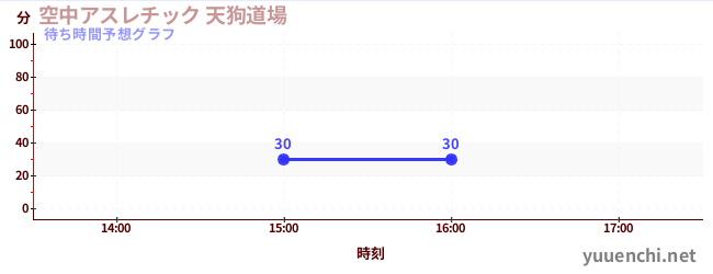 今日の混雑予想（空中アスレチック 天狗道場)